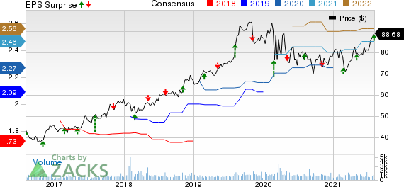 American States Water Company Price, Consensus and EPS Surprise