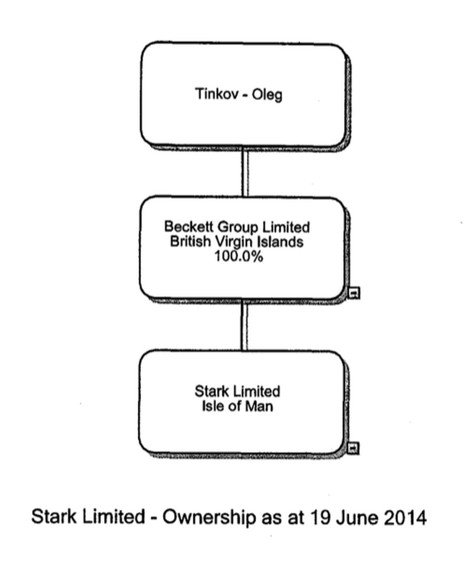 Extract from a leaked document showing the ownership structure of Stark Limited.