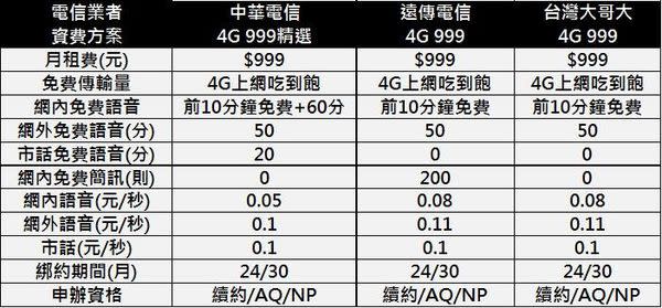 2017年六月千元以下4G上網吃到飽方案懶人包