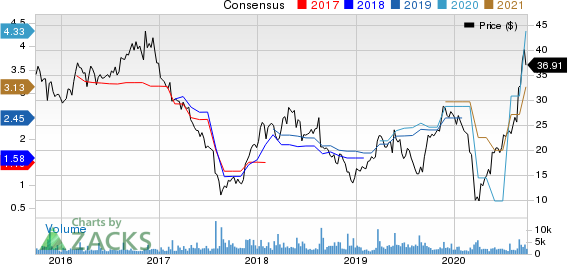 Hibbett Sports, Inc. Price and Consensus