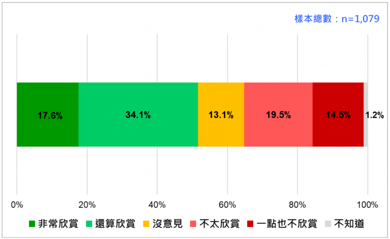 20220620-台灣民意基金會發布最新民調，結果顯示51.7%受訪民眾欣賞中央流行疫情指揮中心指揮官陳時中，34%民眾不欣賞。（台灣民意基金會提供）