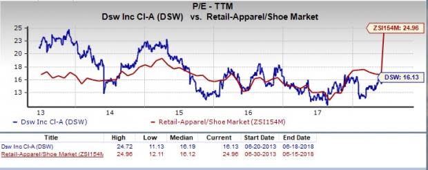 Let???s see if DSW (DSW) stock is a good choice for value-oriented investors right now from multiple angles.