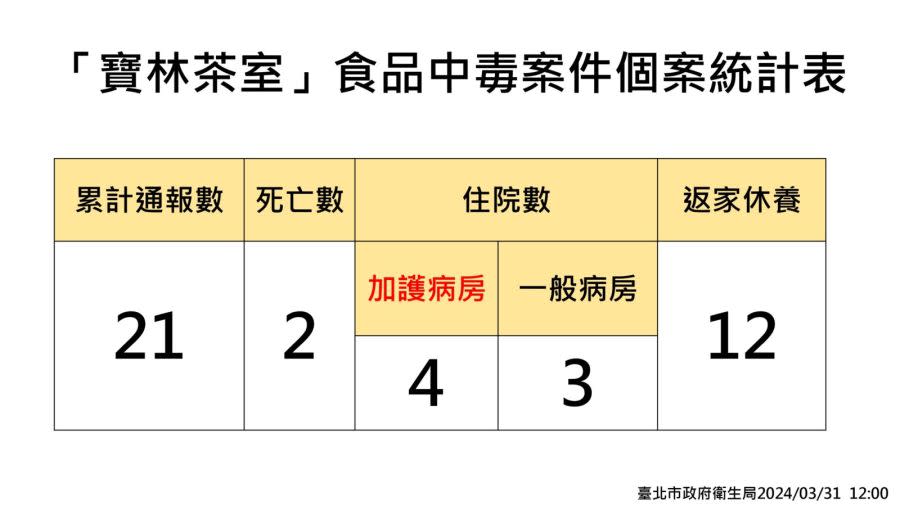 「寶林茶室」中毒案 北市府更新進度及稽查結果 231