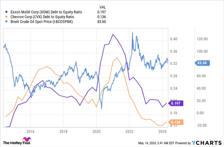 XOM Debt to Equity Ratio Chart