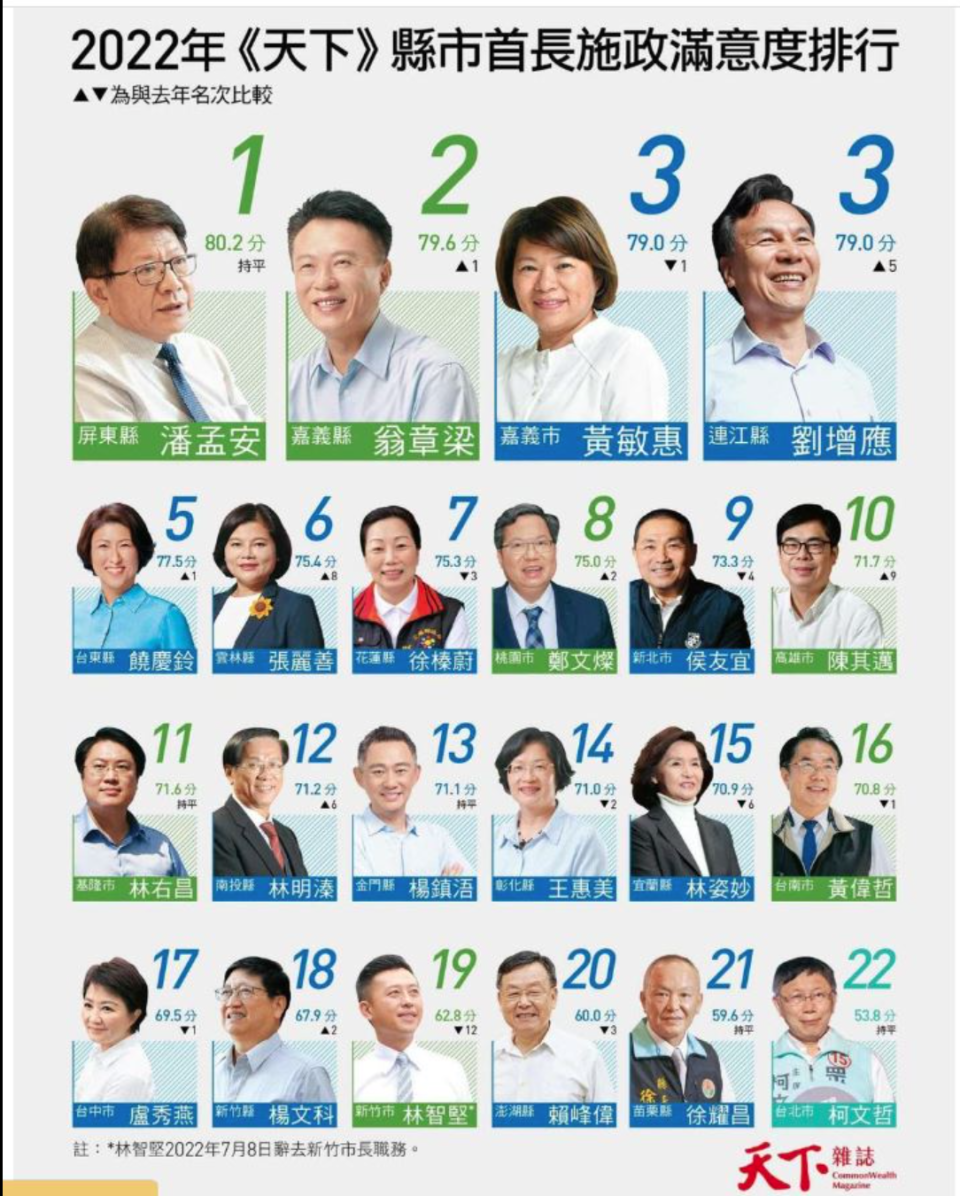  根據《天下雜誌》所做的2022縣市長施政滿意度調查，盧秀燕排在第17名，不僅較去年滑落一名，還連續2年在7個女性縣市首長中墊底。（翻攝天下雜誌）