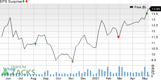 BP Midstream Partners LP Price and EPS Surprise