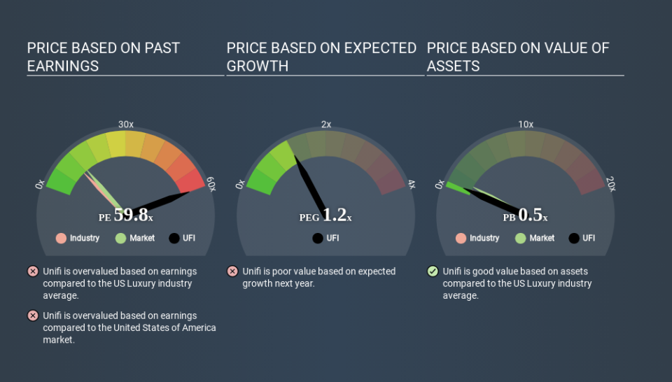 NYSE:UFI Price Estimation Relative to Market March 27th 2020