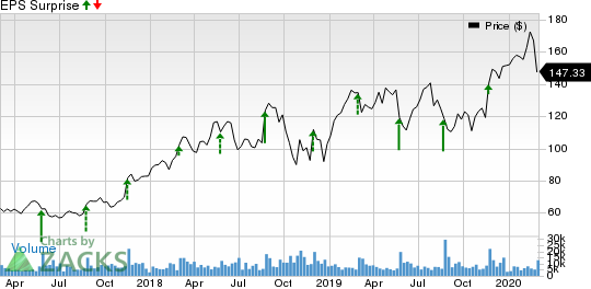 Splunk Inc. Price and EPS Surprise