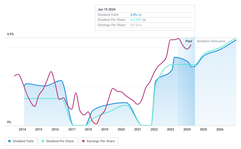 OM:REJL B Dividend History as at Jun 2024