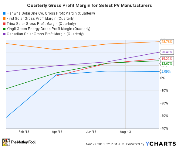 HSOL Gross Profit Margin (Quarterly) Chart
