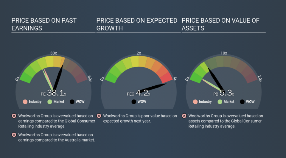 ASX:WOW Price Estimation Relative to Market, February 20th 2020