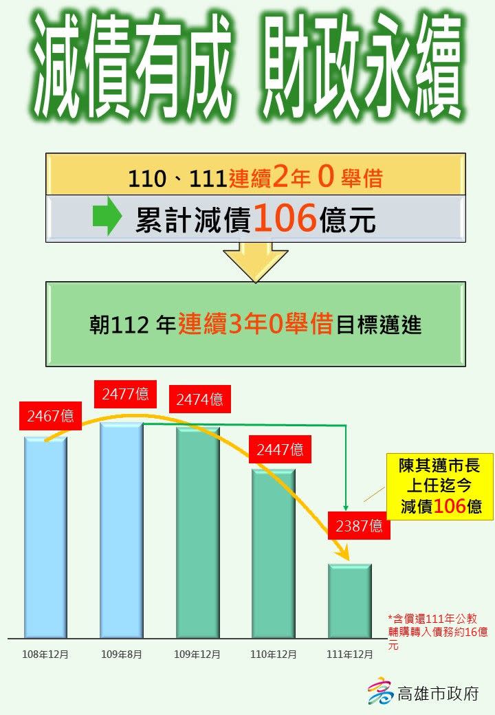 ▲高雄市長陳其邁上任以來，減債達106億元，突破「減債百億」目標。 (圖／高市府提供)