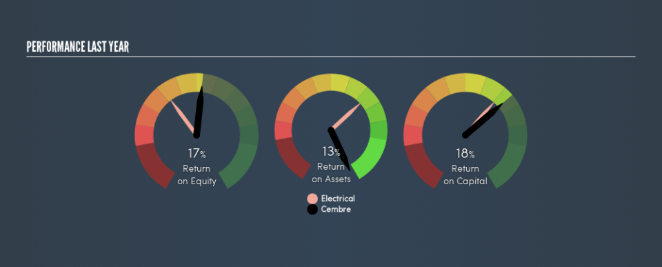 BIT:CMB Past Revenue and Net Income, February 27th 2019