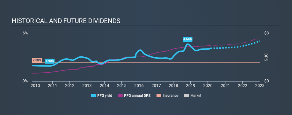 NasdaqGS:PFG Historical Dividend Yield, February 24th 2020