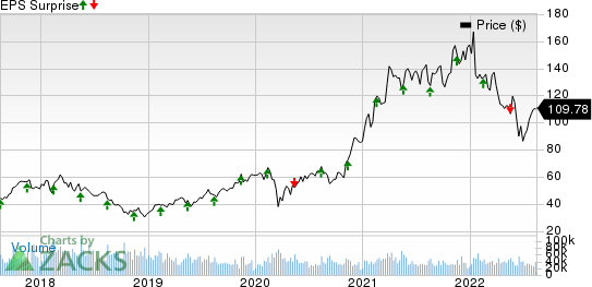 Applied Materials, Inc. Price and EPS Surprise