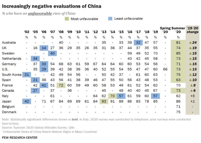 La visión negativa sobre China ha aumentado a niveles de récord (Pew Research Center).