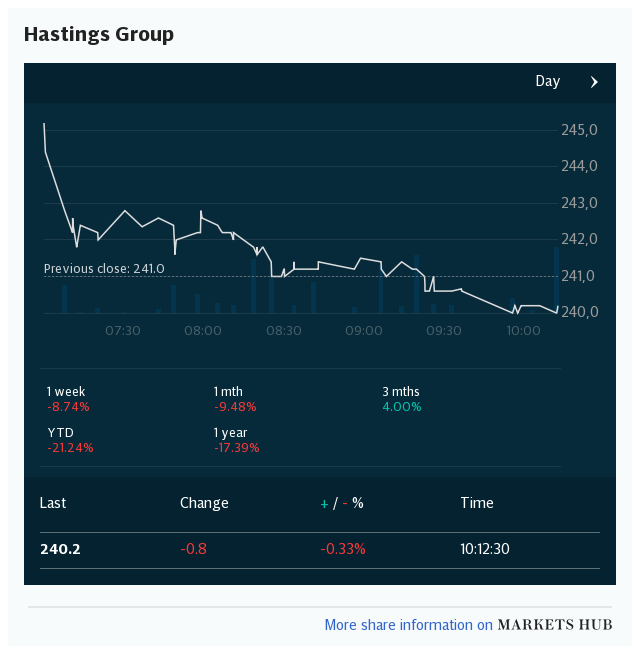 Markets Hub - Hastings Group Holdings PLC