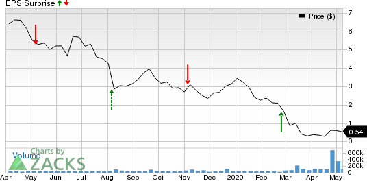 Oasis Petroleum Inc Price and EPS Surprise