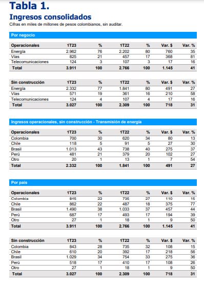 ISA resultados 1Q 2023 