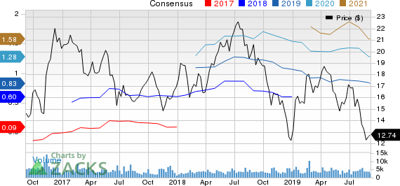 MRC Global Inc. Price and Consensus