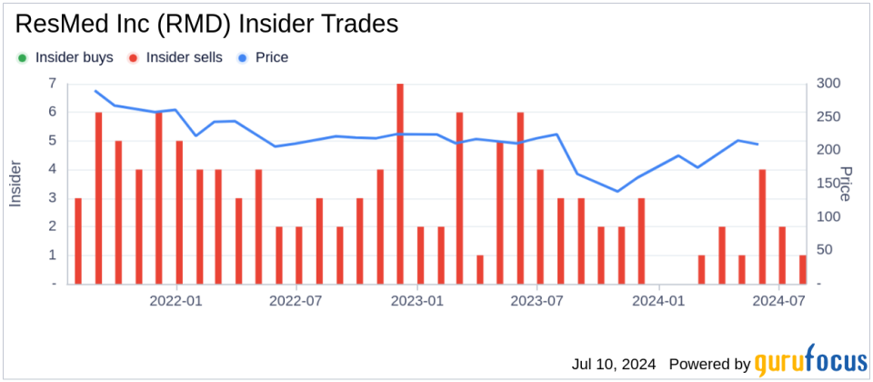 Insider Sale: CFO Brett Sandercock Sells Shares of ResMed Inc (RMD)