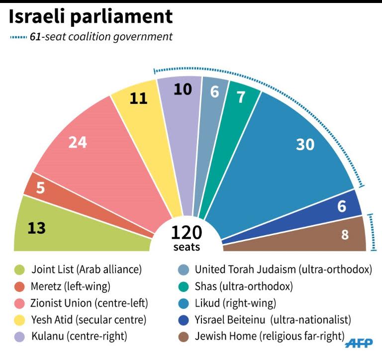 Pie-chart showing the composition of the Israeli parliament and the governing coalition (90 x 85 mm)