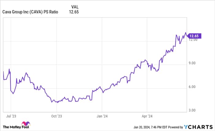 CAVA PS Ratio Chart