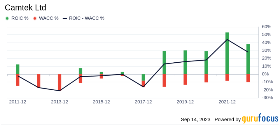 Unveiling Camtek (CAMT)'s Value: Is It Really Priced Right? A Comprehensive Guide