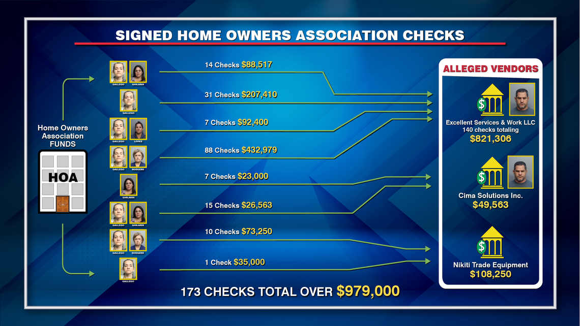 Prosecutors displayed a chart explaining some of the suspect transactions involving the Hammocks homeowners association.