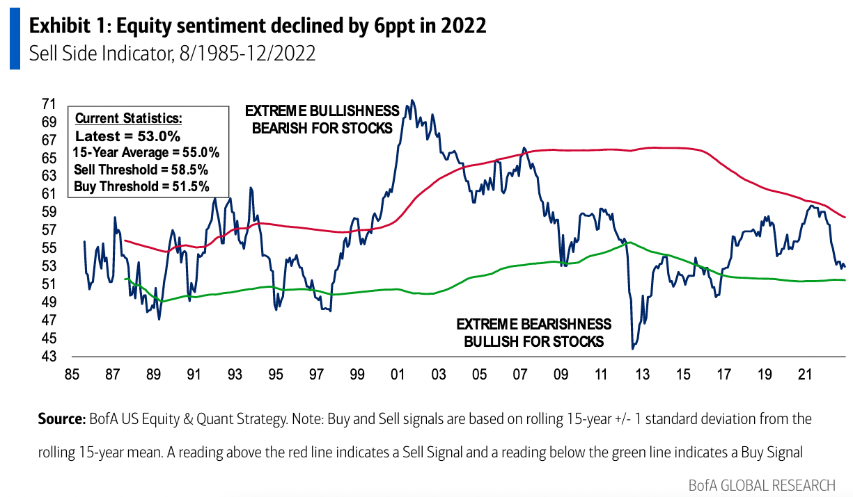 Bank of America's gauge of investor sentiment suggests the time may be right to buy stocks. (Source: Bank of America Global Research)
