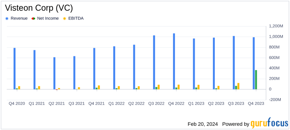 Visteon Corp (VC) Reports Solid 2023 Financial Results and Positive 2024 Outlook