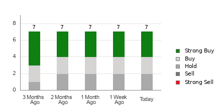 Broker Rating Breakdown Chart for CLS