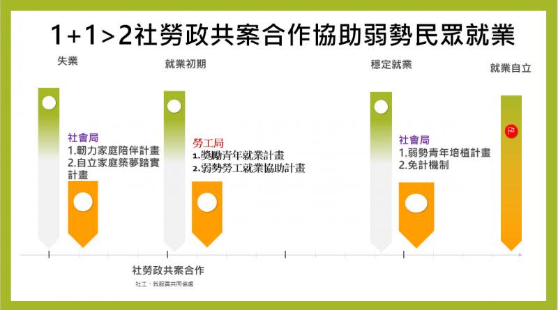 自立培植基地築夢　中市社會局勞工局橫向整合助弱勢就業