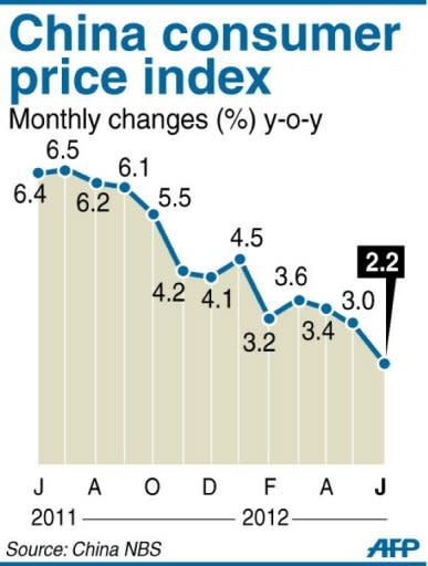 Graphic showing China's consumer price index, at 2.2 percent year-on-year in June