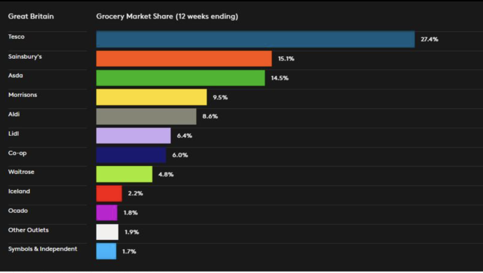 UK grocery stores market share data over the 12 weeks to 20 March 2022. Image: Kantar