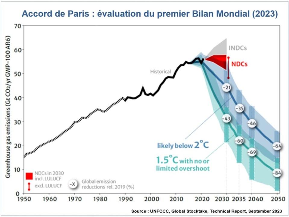 Evaluation du premier bilan mondial de l’accord de Paris, en date de septembre 2023. UNFCC