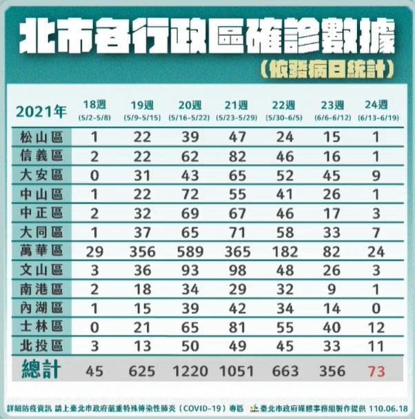 台北市各行政區確診數據。（翻攝自柯文哲臉書）