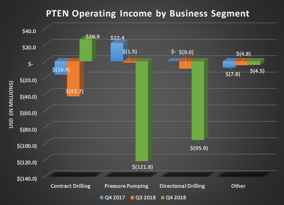 Bar chart of Patterson-UTI's operating income by business segment for Q4 2017, Q3 2018, and Q4 2018. Shows contract drilling turning positive and large losses for pressure pumping and directional drilling.