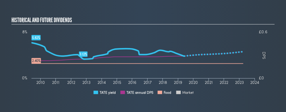 LSE:TATE Historical Dividend Yield, May 20th 2019