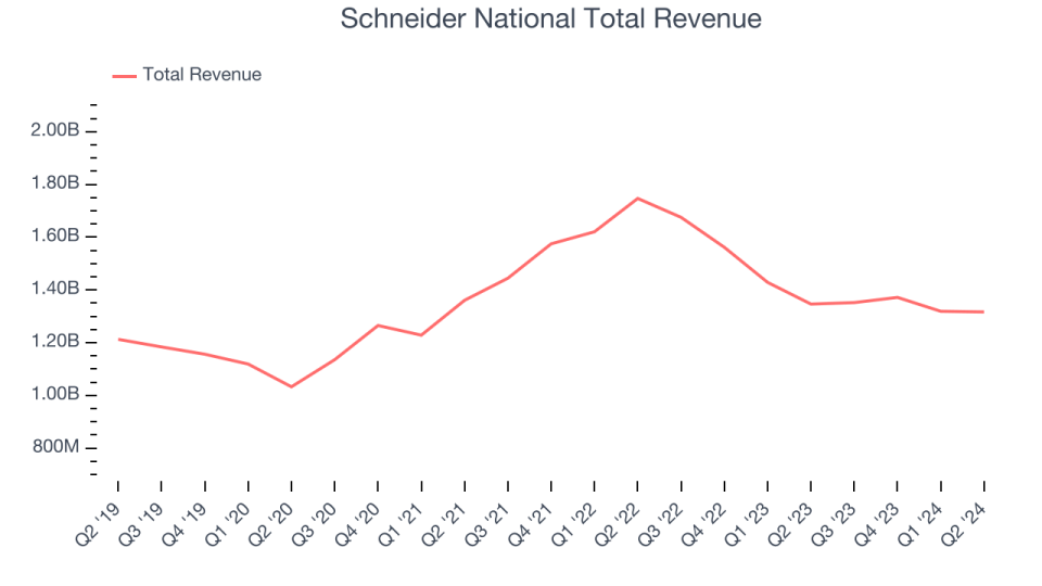 Schneider National Total Revenue