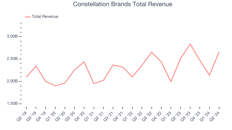 Constellation Brands Total Revenue