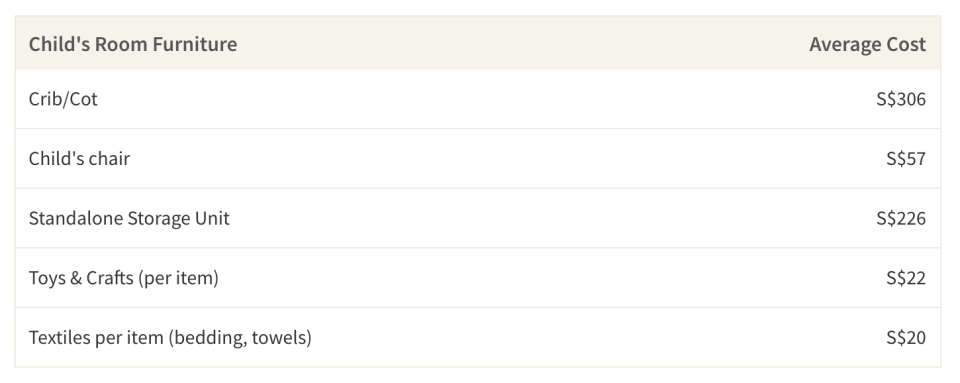 This table shows the average cost of outfitting a child's room or nursery