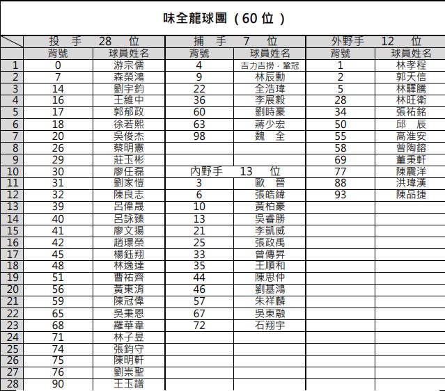 中職／60人名單出爐！5隊契約保留球員一次看