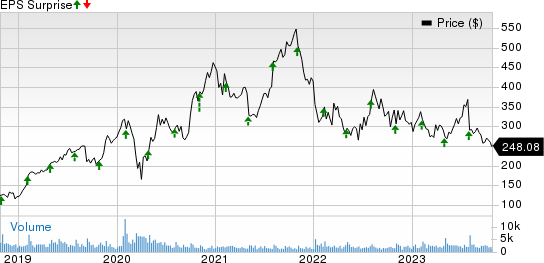 Paycom Software, Inc. Price and EPS Surprise