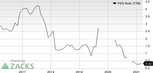 Owens & Minor, Inc. PEG Ratio (TTM)