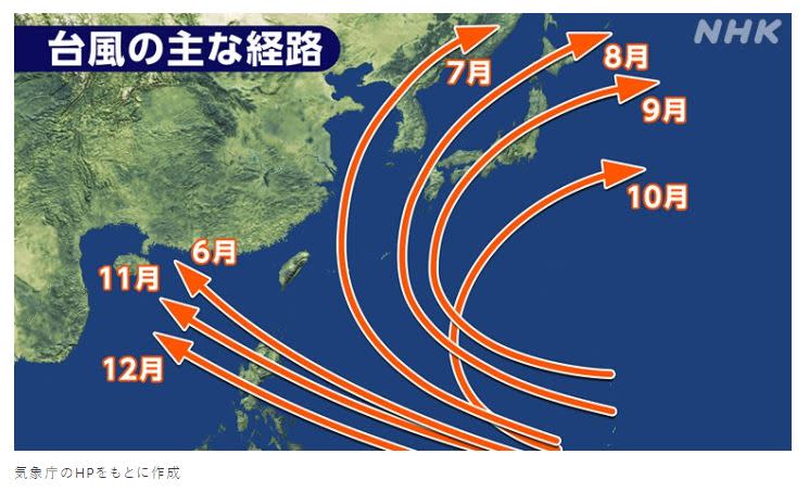 台灣自2019年8月起，可以說是「完美避開」所有颱風的侵襲。（圖／翻攝自《NHK》）