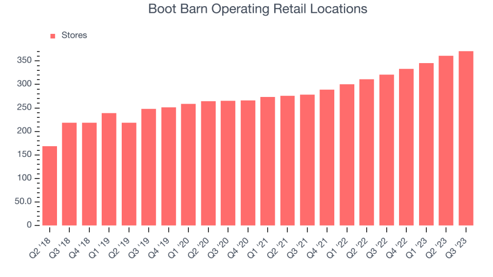 Boot Barn Operating Retail Locations