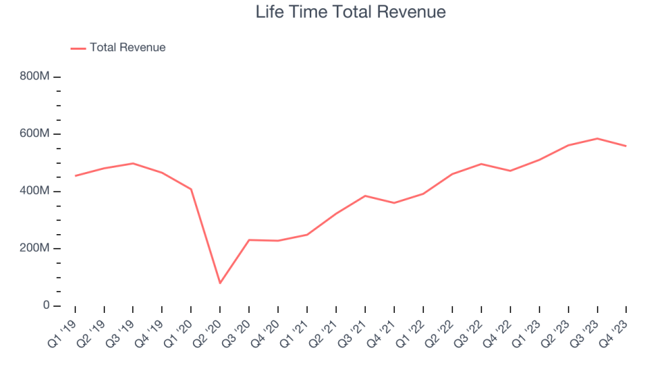 Life Time Total Revenue