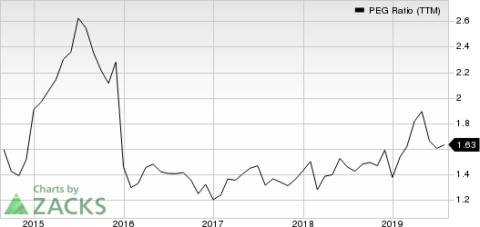 Gildan Activewear, Inc. PEG Ratio (TTM)