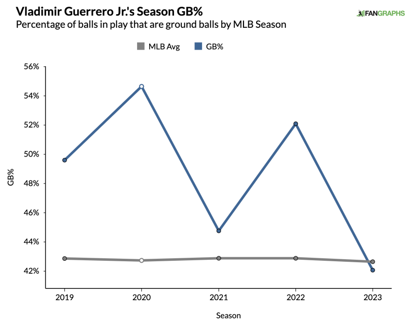 Batted Ball Distribution is crucial for Vladimir Guerrero Jr. to take the  next step - BlueJaysNation